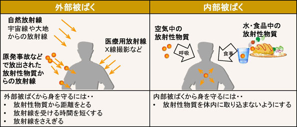 外部被ばくと内部被ばく