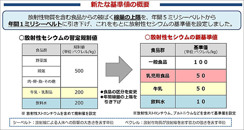 食品中の放射性物質の新たな基準値